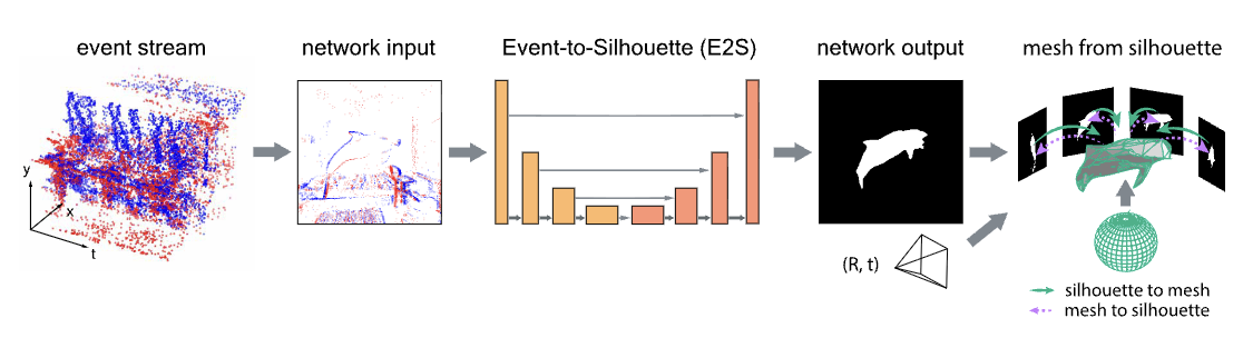 E3D pipeline: from events to dense 3D mesh